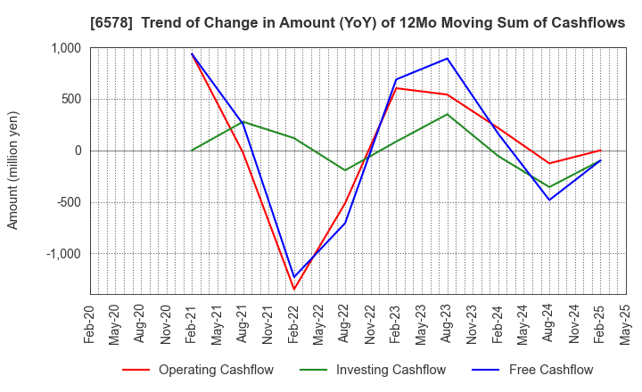 6578 CORREC HOLDINGS Inc.: Trend of Change in Amount (YoY) of 12Mo Moving Sum of Cashflows