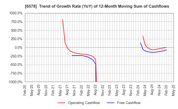 6578 CORREC HOLDINGS Inc.: Trend of Growth Rate (YoY) of 12-Month Moving Sum of Cashflows