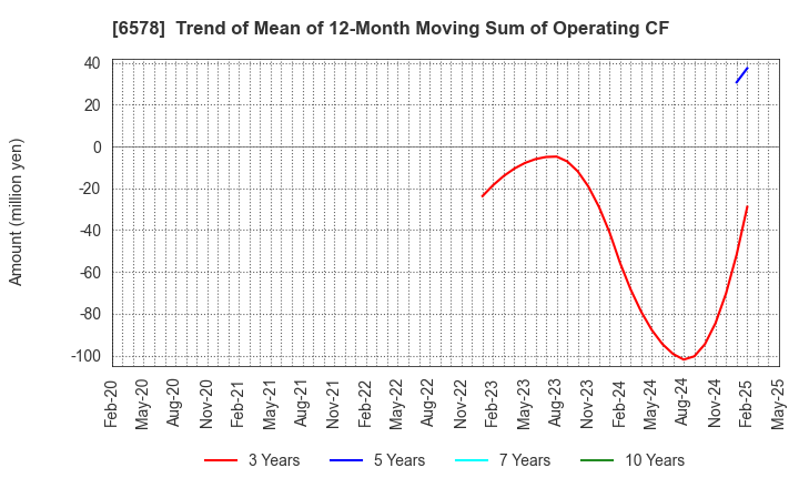 6578 CORREC HOLDINGS Inc.: Trend of Mean of 12-Month Moving Sum of Operating CF