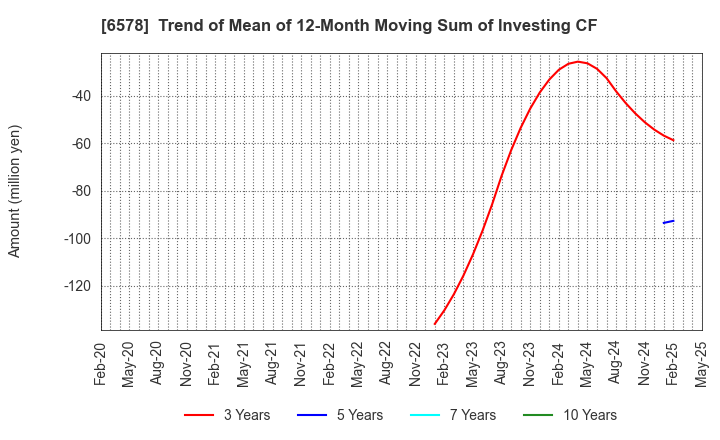 6578 CORREC HOLDINGS Inc.: Trend of Mean of 12-Month Moving Sum of Investing CF