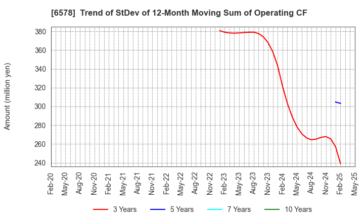 6578 CORREC HOLDINGS Inc.: Trend of StDev of 12-Month Moving Sum of Operating CF