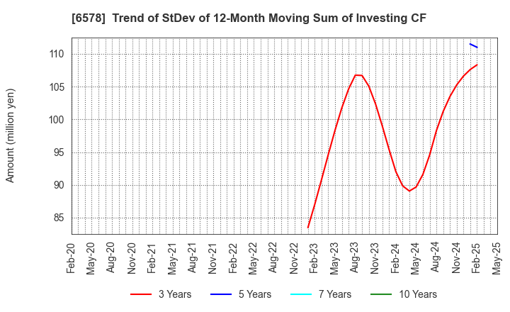 6578 CORREC HOLDINGS Inc.: Trend of StDev of 12-Month Moving Sum of Investing CF