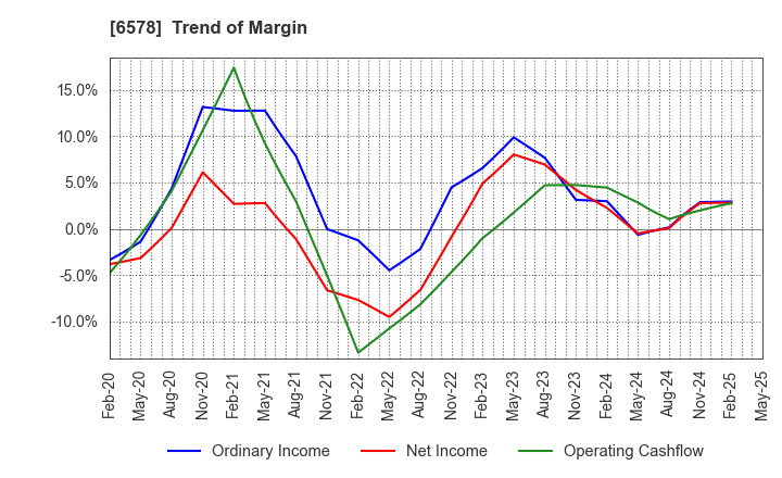 6578 CORREC HOLDINGS Inc.: Trend of Margin