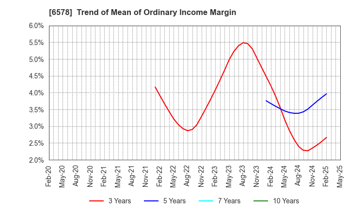 6578 CORREC HOLDINGS Inc.: Trend of Mean of Ordinary Income Margin