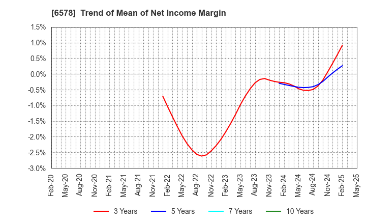 6578 CORREC HOLDINGS Inc.: Trend of Mean of Net Income Margin