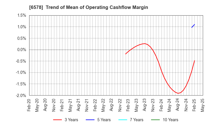 6578 CORREC HOLDINGS Inc.: Trend of Mean of Operating Cashflow Margin