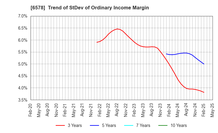 6578 CORREC HOLDINGS Inc.: Trend of StDev of Ordinary Income Margin