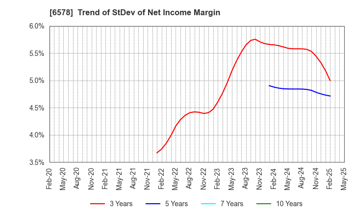 6578 CORREC HOLDINGS Inc.: Trend of StDev of Net Income Margin