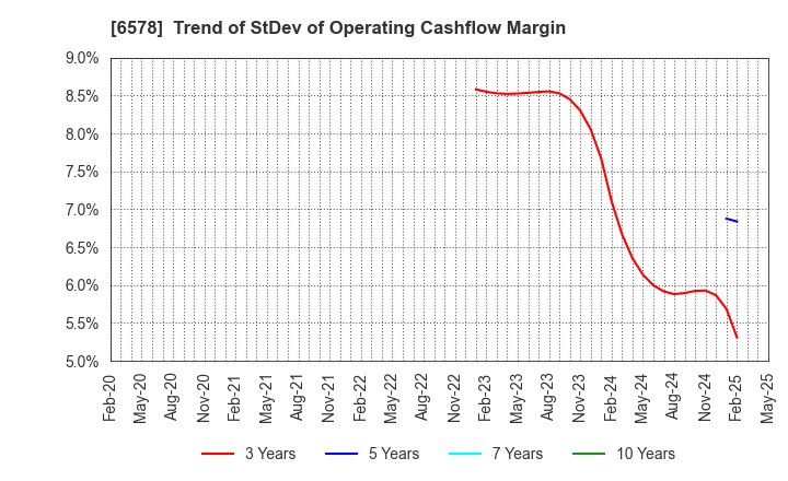 6578 CORREC HOLDINGS Inc.: Trend of StDev of Operating Cashflow Margin