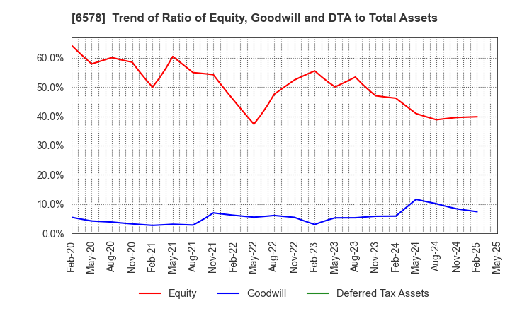 6578 CORREC HOLDINGS Inc.: Trend of Ratio of Equity, Goodwill and DTA to Total Assets