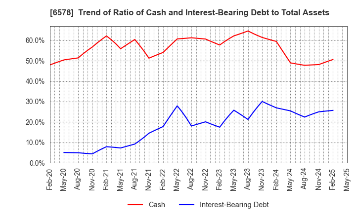 6578 CORREC HOLDINGS Inc.: Trend of Ratio of Cash and Interest-Bearing Debt to Total Assets