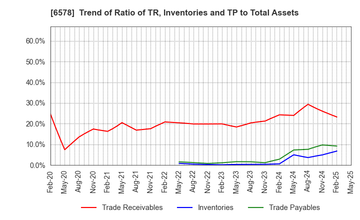 6578 CORREC HOLDINGS Inc.: Trend of Ratio of TR, Inventories and TP to Total Assets