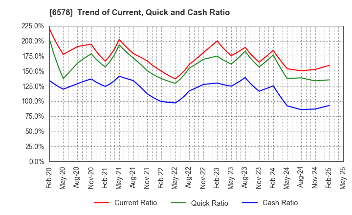 6578 CORREC HOLDINGS Inc.: Trend of Current, Quick and Cash Ratio