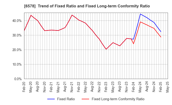6578 CORREC HOLDINGS Inc.: Trend of Fixed Ratio and Fixed Long-term Conformity Ratio