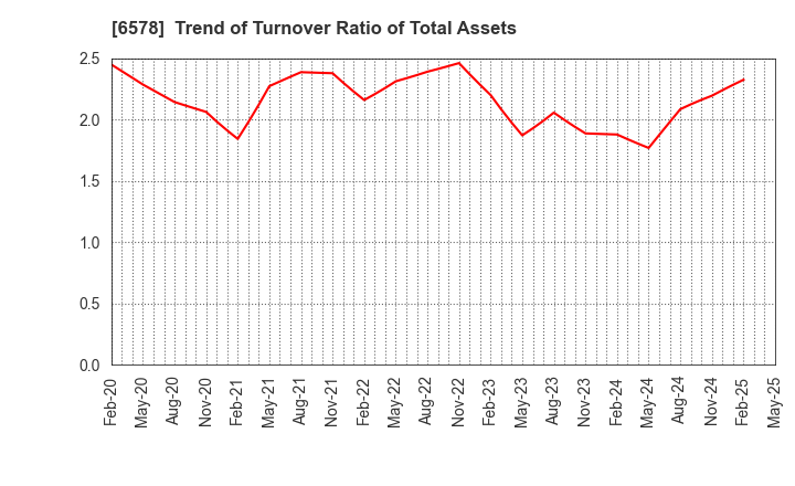 6578 CORREC HOLDINGS Inc.: Trend of Turnover Ratio of Total Assets