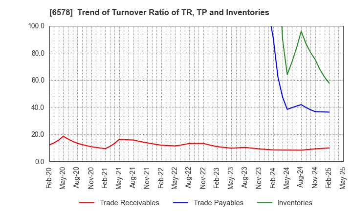 6578 CORREC HOLDINGS Inc.: Trend of Turnover Ratio of TR, TP and Inventories