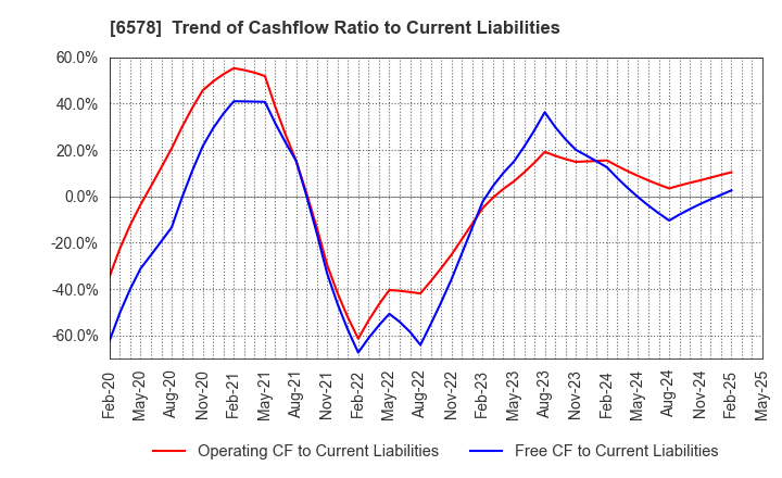 6578 CORREC HOLDINGS Inc.: Trend of Cashflow Ratio to Current Liabilities