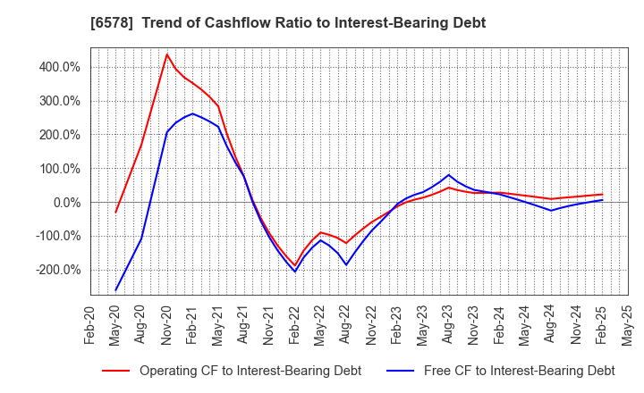 6578 CORREC HOLDINGS Inc.: Trend of Cashflow Ratio to Interest-Bearing Debt