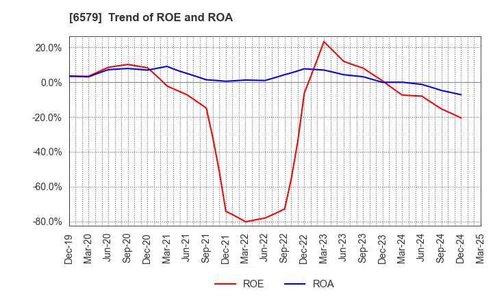 6579 logly,Inc.: Trend of ROE and ROA