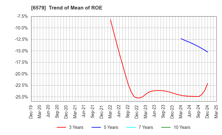 6579 logly,Inc.: Trend of Mean of ROE