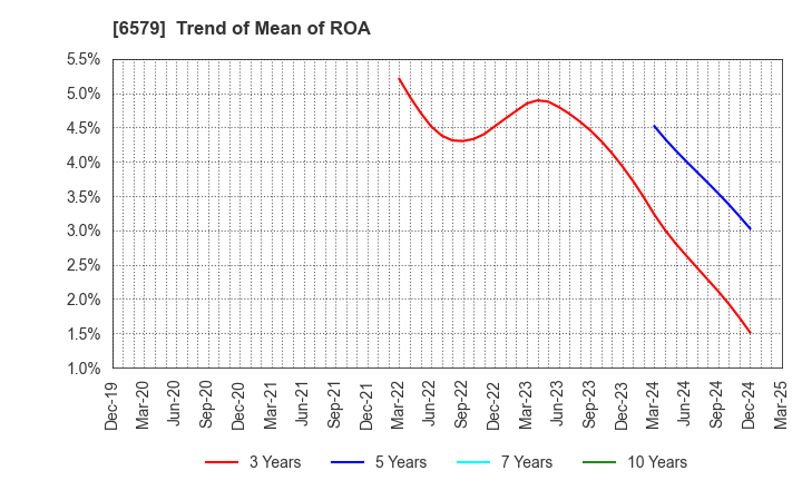 6579 logly,Inc.: Trend of Mean of ROA