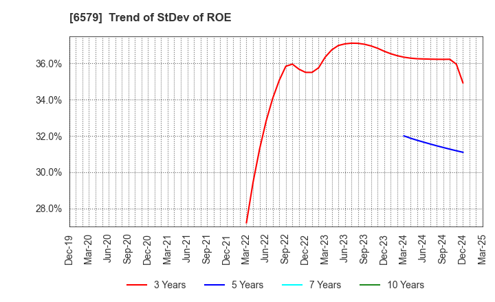 6579 logly,Inc.: Trend of StDev of ROE