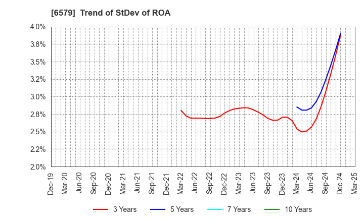 6579 logly,Inc.: Trend of StDev of ROA