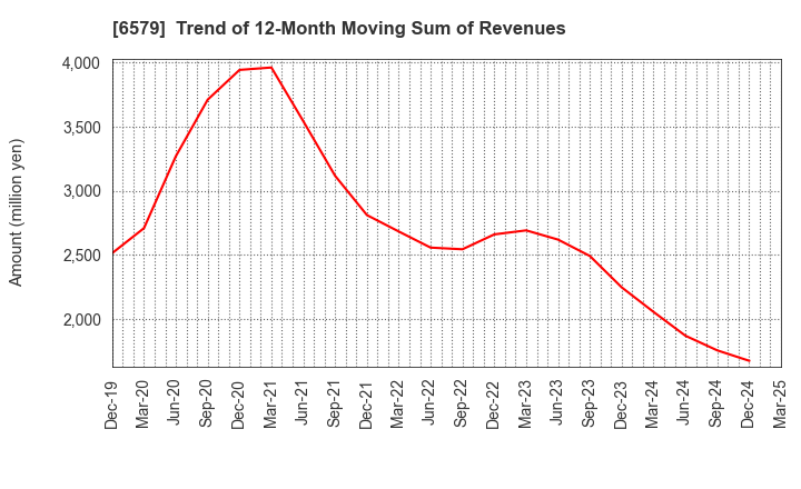 6579 logly,Inc.: Trend of 12-Month Moving Sum of Revenues