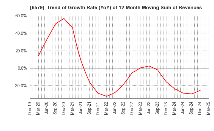 6579 logly,Inc.: Trend of Growth Rate (YoY) of 12-Month Moving Sum of Revenues