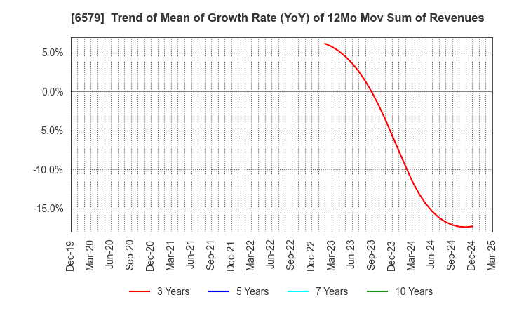6579 logly,Inc.: Trend of Mean of Growth Rate (YoY) of 12Mo Mov Sum of Revenues