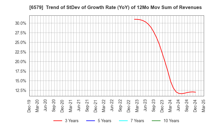 6579 logly,Inc.: Trend of StDev of Growth Rate (YoY) of 12Mo Mov Sum of Revenues