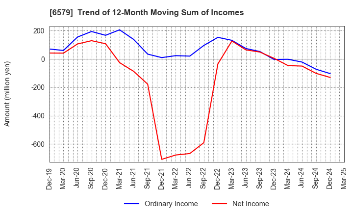 6579 logly,Inc.: Trend of 12-Month Moving Sum of Incomes
