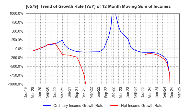 6579 logly,Inc.: Trend of Growth Rate (YoY) of 12-Month Moving Sum of Incomes