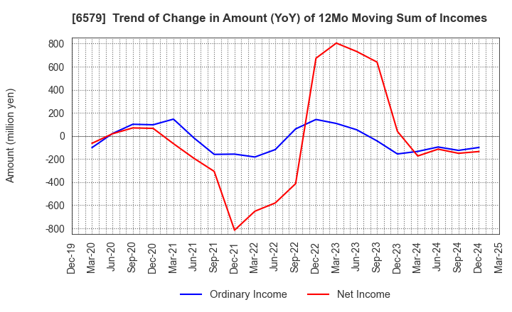 6579 logly,Inc.: Trend of Change in Amount (YoY) of 12Mo Moving Sum of Incomes