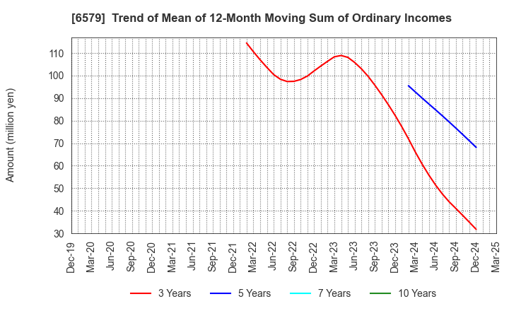 6579 logly,Inc.: Trend of Mean of 12-Month Moving Sum of Ordinary Incomes
