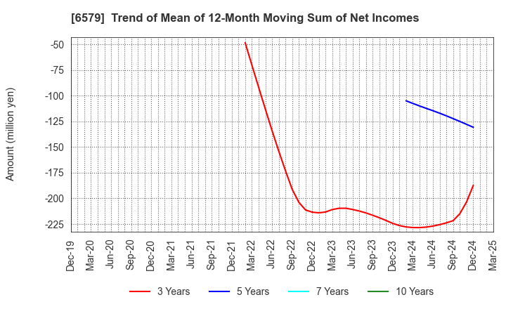 6579 logly,Inc.: Trend of Mean of 12-Month Moving Sum of Net Incomes