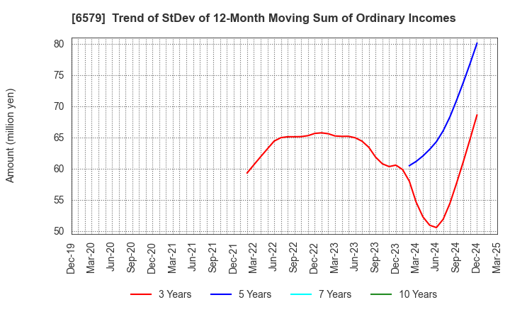 6579 logly,Inc.: Trend of StDev of 12-Month Moving Sum of Ordinary Incomes