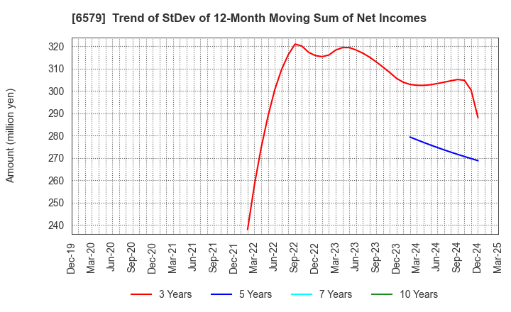 6579 logly,Inc.: Trend of StDev of 12-Month Moving Sum of Net Incomes