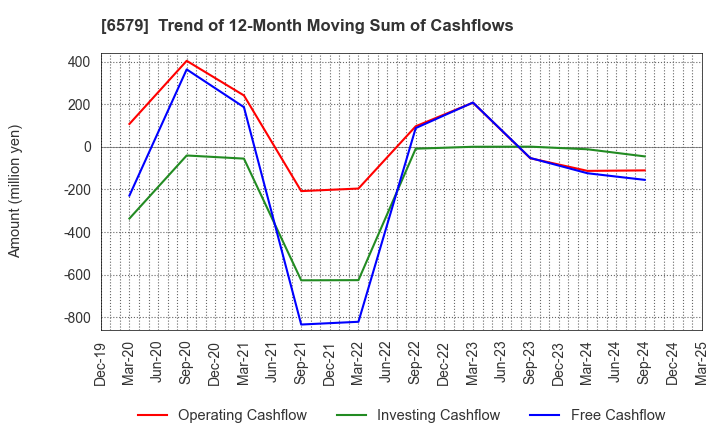 6579 logly,Inc.: Trend of 12-Month Moving Sum of Cashflows