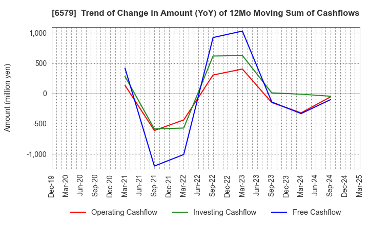 6579 logly,Inc.: Trend of Change in Amount (YoY) of 12Mo Moving Sum of Cashflows