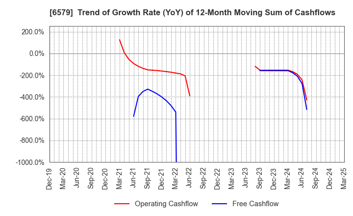 6579 logly,Inc.: Trend of Growth Rate (YoY) of 12-Month Moving Sum of Cashflows