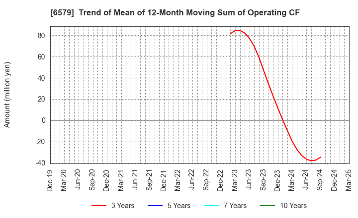 6579 logly,Inc.: Trend of Mean of 12-Month Moving Sum of Operating CF