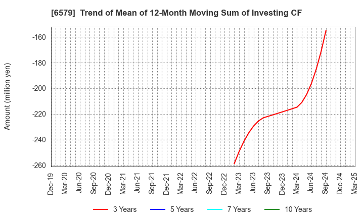 6579 logly,Inc.: Trend of Mean of 12-Month Moving Sum of Investing CF