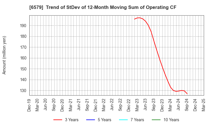 6579 logly,Inc.: Trend of StDev of 12-Month Moving Sum of Operating CF