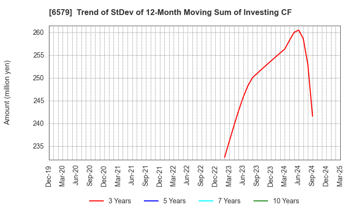 6579 logly,Inc.: Trend of StDev of 12-Month Moving Sum of Investing CF