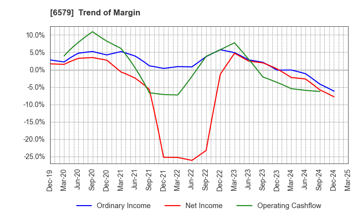 6579 logly,Inc.: Trend of Margin