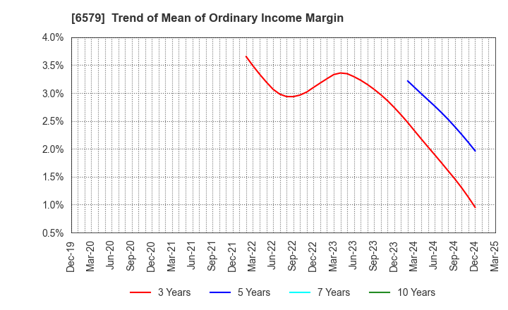 6579 logly,Inc.: Trend of Mean of Ordinary Income Margin