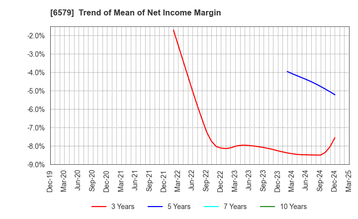 6579 logly,Inc.: Trend of Mean of Net Income Margin