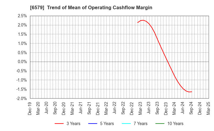 6579 logly,Inc.: Trend of Mean of Operating Cashflow Margin