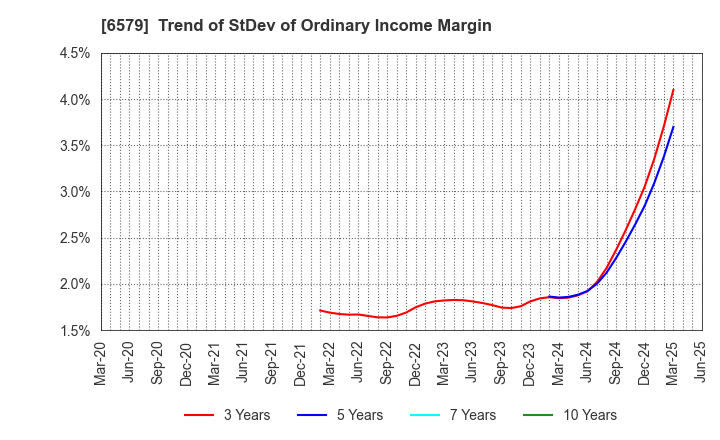 6579 logly,Inc.: Trend of StDev of Ordinary Income Margin